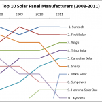 IMS top 10 fabrikanten van zonnepanelen wereldwijd