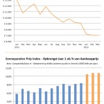 CompareMySolar zonnepanelen prijs index