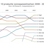 Top 10 zonnepanelen 2008 - 2012